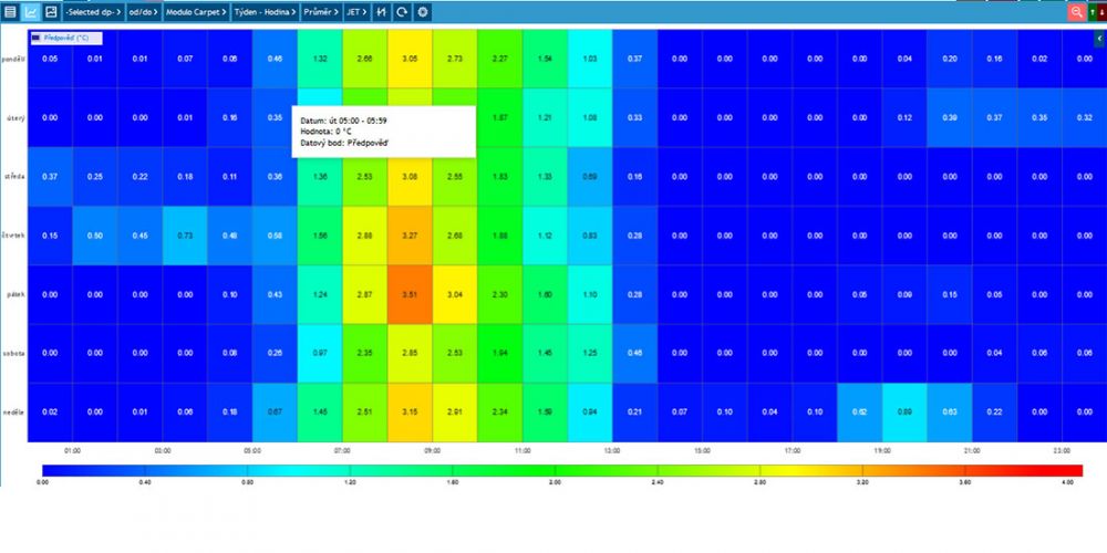 webová aplikace - sledování vlivu vstupu korekce teploty s ohledem na předpověď zvyšující se venkovní teploty (přechodná období dopolední vliv)